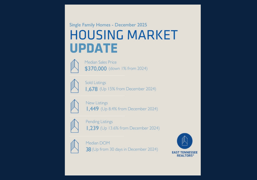 December 2025 East Tennessee single-family housing market data showing buyer activity, pricing trends, and days on market.