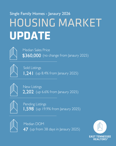 January 2026 East Tennessee single-family housing market data showing pricing stability, increased listings, buyer activity, and longer days on market.
