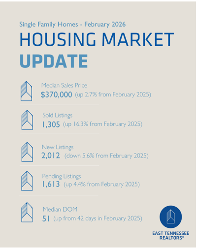 East Tennessee housing market statistics showing home prices sales activity and days on market trends