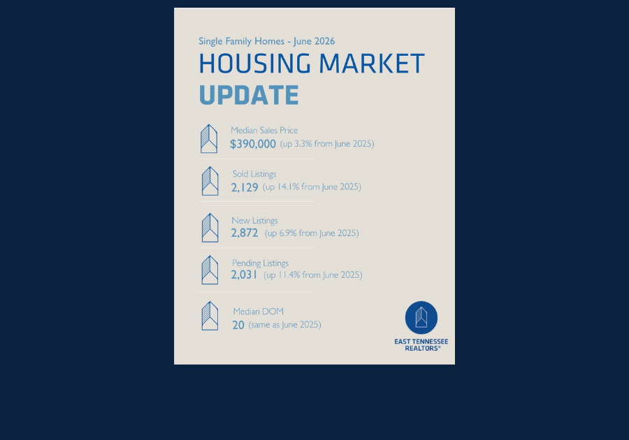 June 2026 East Tennessee housing market update showing a median home price of $390,000, 2,129 homes sold, 2,872 new listings, 2,031 pending listings, and a median of 20 days on market.