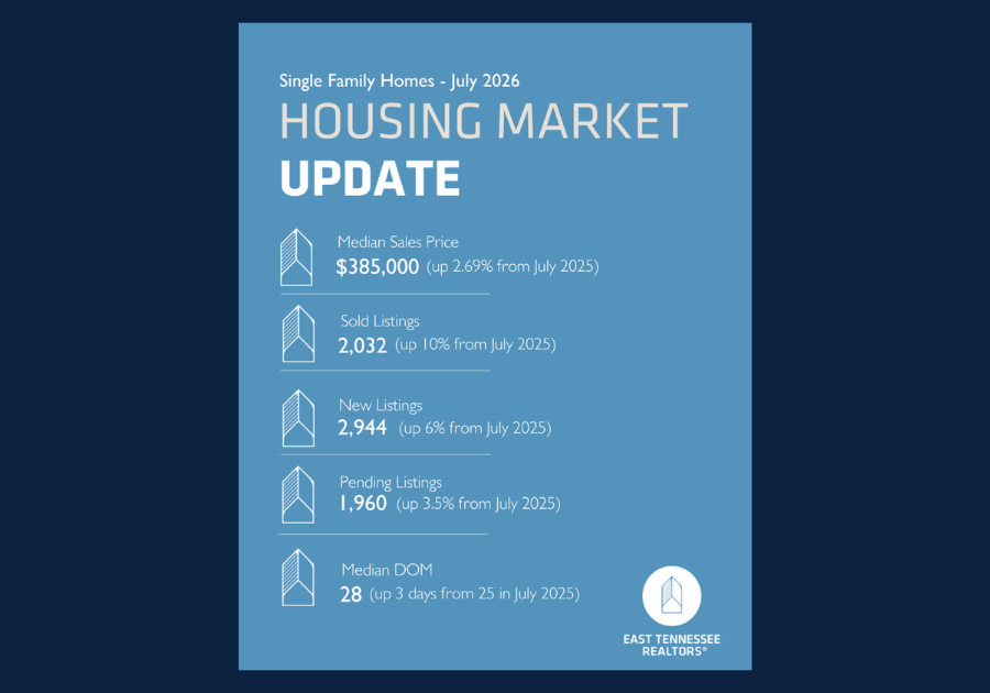 July 2026 East Tennessee single-family housing market statistics showing a $385,000 median sales price, 2,032 sold listings, 2,944 new listings, 1,960 pending listings, and 28 median days on market.