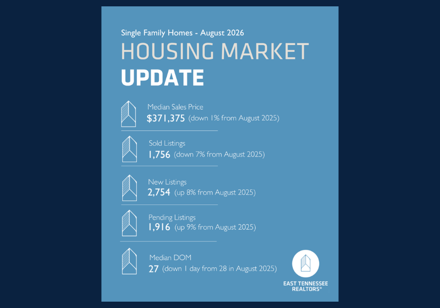 East Tennessee REALTORS® August 2026 housing market update showing median price of $371,375, 1,756 sold listings, 2,754 new listings, 1,916 pending listings, and 27 median days on market