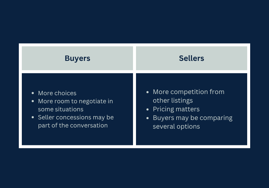 East Tennessee housing market considerations for buyers and sellers, including more choices for buyers and more listing competition for sellers