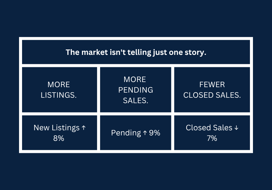 August 2026 East Tennessee housing market showing new listings up 8%, pending sales up 9%, and closed sales down 7%