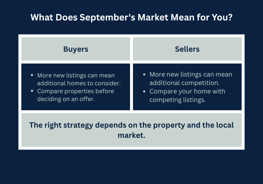 East Tennessee housing market graphic advising September 2026 buyers to compare available homes and sellers to evaluate competing listings as new listings increase.
