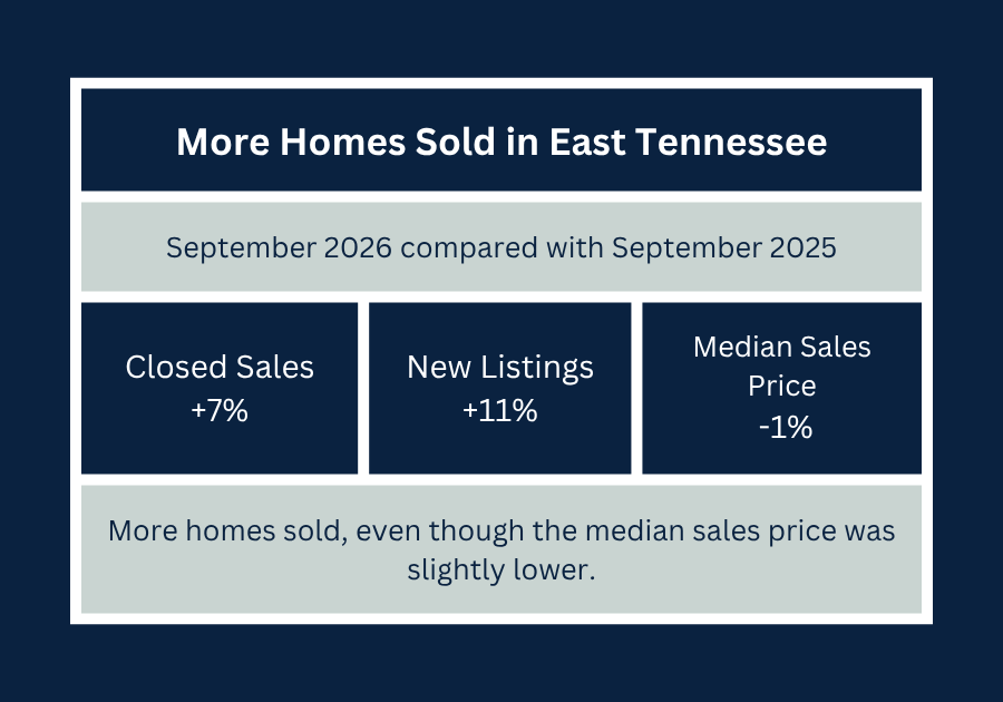 September 2026 East Tennessee housing market comparison showing closed sales up 7%, new listings up 11%, and median sales price down 1% from September 2025.