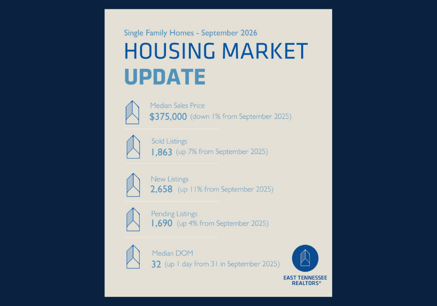 East Tennessee REALTORS® September 2026 housing market report showing $375,000 median sales price, 1,863 sold listings, 2,658 new listings, 1,690 pending listings, and 32 median days on market.